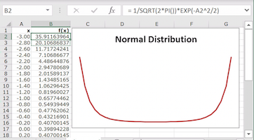 Spreadsheet with incorrect bell curve